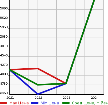 Аукционная статистика: График изменения цены BMW БМВ  IX   в зависимости от года выпуска
