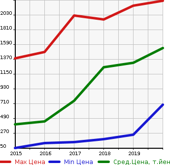 Аукционная статистика: График изменения цены HONDA Хонда  JADE жаде  в зависимости от года выпуска