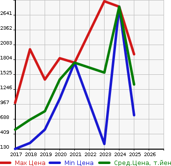 Аукционная статистика: График изменения цены TOYOTA Тойота  JPN TAXI   в зависимости от года выпуска