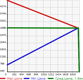 Аукционная статистика: График изменения цены KAWASAKI Кавасаки  KAVASAKI Кавасаки  в зависимости от года выпуска