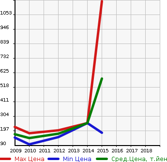 Аукционная статистика: График изменения цены SUZUKI Сузуки  KIZASHI Кидзаси  в зависимости от года выпуска