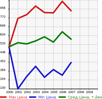 Аукционная статистика: График изменения цены TOYOTA Тойота  KLUGER Клюгер  в зависимости от года выпуска