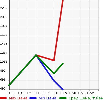 Аукционная статистика: График изменения цены TOYOTA Тойота  LAND CRUISER 60 Ленд Круизер 60  в зависимости от года выпуска
