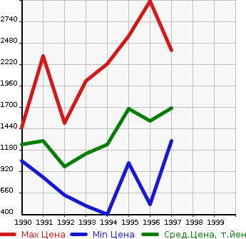 Аукционная статистика: График изменения цены TOYOTA Тойота  LAND CRUISER 80 Ленд Круизер 80  в зависимости от года выпуска