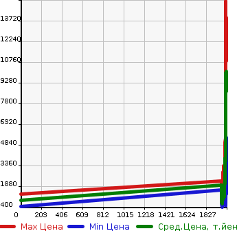 Аукционная статистика: График изменения цены TOYOTA Тойота  LAND CRUISER Ленд Круизер  в зависимости от года выпуска