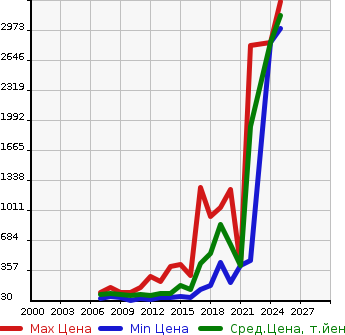 Аукционная статистика: График изменения цены SUZUKI Сузуки  LANDY Ланди  в зависимости от года выпуска