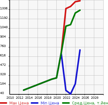 Аукционная статистика: График изменения цены SUZUKI Сузуки  LAPIN LC   в зависимости от года выпуска