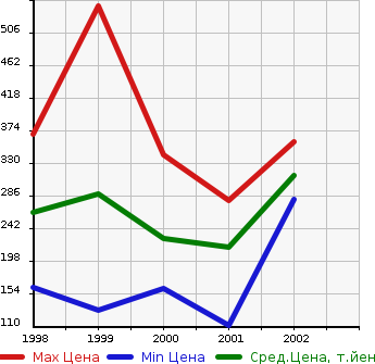 Аукционная статистика: График изменения цены SUBARU Субару  LEGACY LANCASTER Легаси Ланкастер  в зависимости от года выпуска