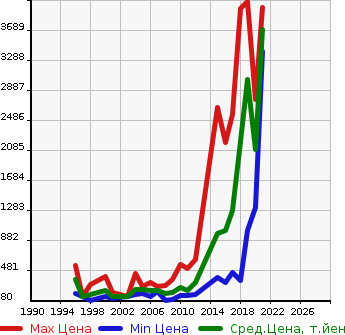 Аукционная статистика: График изменения цены HONDA Хонда  LEGEND Легенд  в зависимости от года выпуска