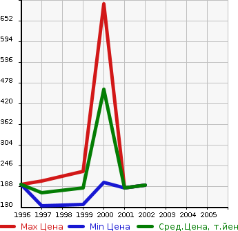 Аукционная статистика: График изменения цены MITSUBISHI Мицубиси  LEGNUM Легнум  в зависимости от года выпуска