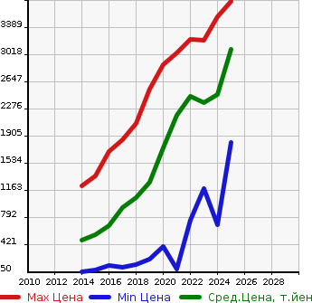Аукционная статистика: График изменения цены SUBARU Субару  LEVORG Леворг  в зависимости от года выпуска