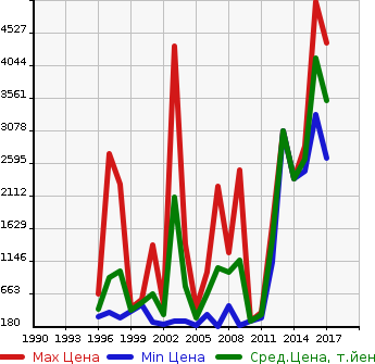 Аукционная статистика: График изменения цены HINO Хино  LIESSE Лиесс Бас  в зависимости от года выпуска