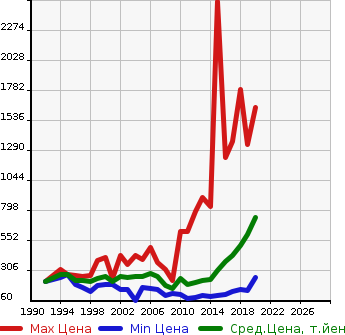 Аукционная статистика: График изменения цены TOYOTA Тойота  LITE ACE VAN Лит Айс Ван  в зависимости от года выпуска
