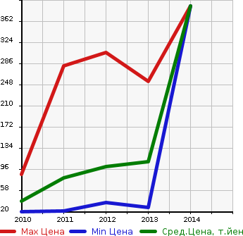 Аукционная статистика: График изменения цены SUBARU Субару  LUCRA CUSTOM Лукра Кастом  в зависимости от года выпуска