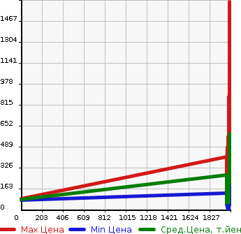 Аукционная статистика: График изменения цены NISSAN Ниссан  MARCH Марч  в зависимости от года выпуска