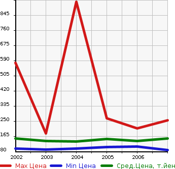 Аукционная статистика: График изменения цены TOYOTA Тойота  MARK II BLIT Марк 2 Блит  в зависимости от года выпуска