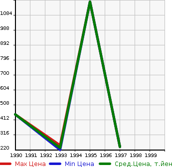 Аукционная статистика: График изменения цены TOYOTA Тойота  MARK II WAGON Марк 2 Универсал  в зависимости от года выпуска