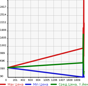 Аукционная статистика: График изменения цены TOYOTA Тойота  MARK II Марк 2  в зависимости от года выпуска