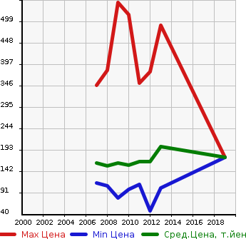 Аукционная статистика: График изменения цены TOYOTA Тойота  MARK X ZIO Марк Икс Зио  в зависимости от года выпуска