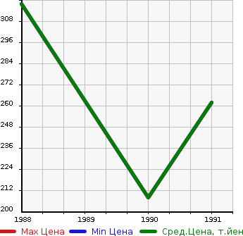 Аукционная статистика: График изменения цены TOYOTA Тойота  MASTER ACE SURF Мастер Айс Сурф  в зависимости от года выпуска