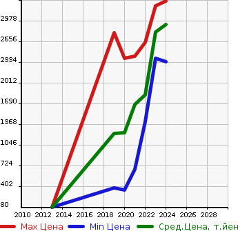 Аукционная статистика: График изменения цены MAZDA Мазда  MAZDA6 Мазда 6  в зависимости от года выпуска