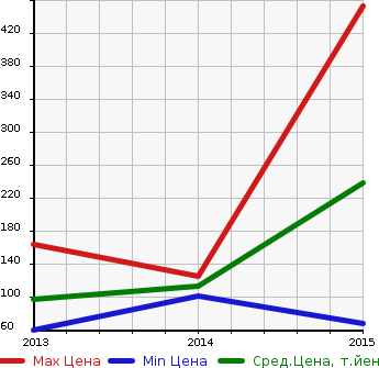 Аукционная статистика: График изменения цены RENAULT Рено  MEGANE ESTATE Меган естейт  в зависимости от года выпуска