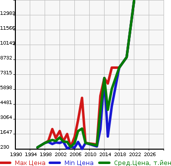 Аукционная статистика: График изменения цены HINO Хино  MELPHA   в зависимости от года выпуска
