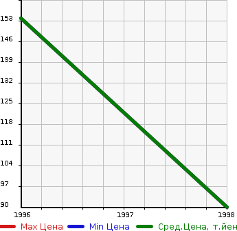 Аукционная статистика: График изменения цены MG NULL  MGF Мгф  в зависимости от года выпуска