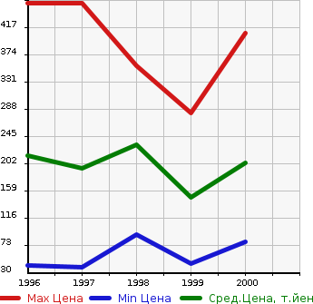 Аукционная статистика: График изменения цены DAIHATSU Дайхатсу  MIDGET II Миджет 2  в зависимости от года выпуска