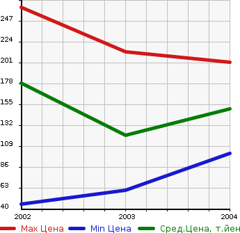 Аукционная статистика: График изменения цены DAIHATSU Дайхатсу  MIRA GINO 1000 Мира Джино 1000  в зависимости от года выпуска