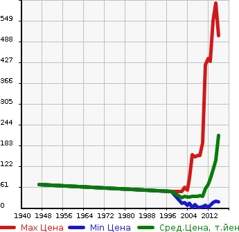 Аукционная статистика: График изменения цены NISSAN Ниссан  MOCO Моко  в зависимости от года выпуска