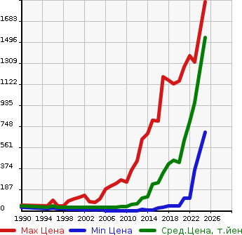 Аукционная статистика: График изменения цены DAIHATSU Дайхатсу  MOVE Мув  в зависимости от года выпуска