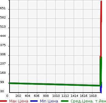 Аукционная статистика: График изменения цены MAZDA Мазда  MPV Мпв  в зависимости от года выпуска