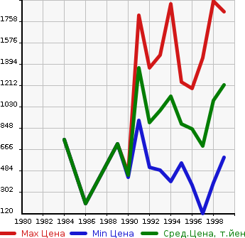 Аукционная статистика: График изменения цены TOYOTA Тойота  MR2 Мр  в зависимости от года выпуска
