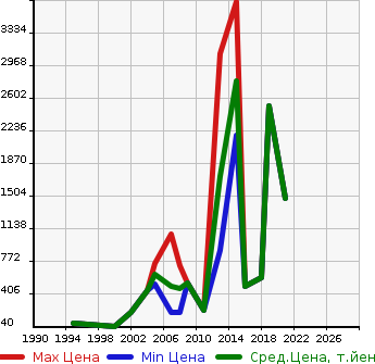 Аукционная статистика: График изменения цены FORD Форд  MUSTANG Мустанг  в зависимости от года выпуска