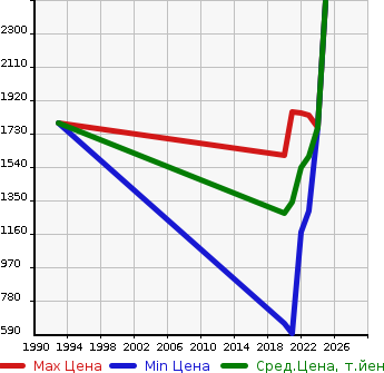 Аукционная статистика: График изменения цены MAZDA Мазда  MX-30   в зависимости от года выпуска