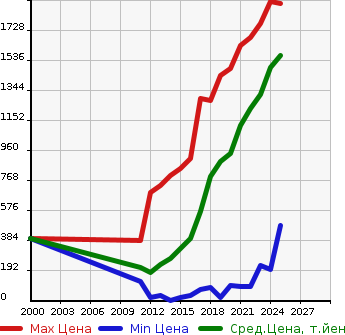 Аукционная статистика: График изменения цены HONDA Хонда  N BOX CUSTOM Н Бокс Кастом  в зависимости от года выпуска