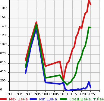 Аукционная статистика: График изменения цены HONDA Хонда  N BOX Н Бокс  в зависимости от года выпуска