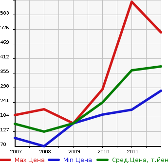 Аукционная статистика: График изменения цены DODGE Додж  NITRO Нитро  в зависимости от года выпуска