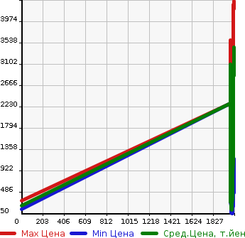 Аукционная статистика: График изменения цены TOYOTA Тойота  NOAH Ноах  в зависимости от года выпуска