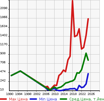Аукционная статистика: График изменения цены NISSAN Ниссан  NV100 CLIPPER НВ100 Клиппер  в зависимости от года выпуска