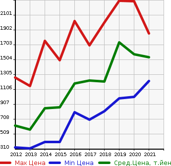 Аукционная статистика: График изменения цены NISSAN Ниссан  NV350 CARAVAN WAGON НВ350 караван вагон  в зависимости от года выпуска