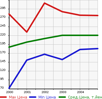 Аукционная статистика: График изменения цены TOYOTA Тойота  OPA Опа  в зависимости от года выпуска