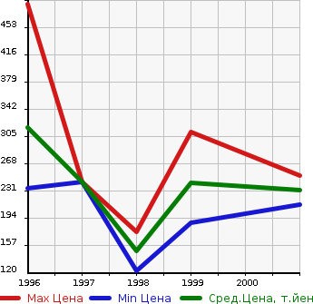 Аукционная статистика: График изменения цены HONDA Хонда  ORTHIA Орхия  в зависимости от года выпуска