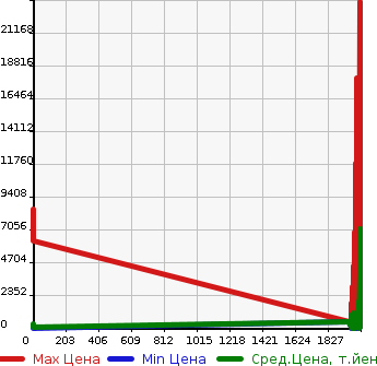 Аукционная статистика: График изменения цены OTHER TECHNICS Прочие Транспортные  Средства  OTHER Другой  в зависимости от года выпуска