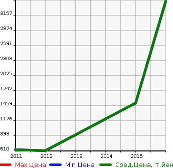 Аукционная статистика: График изменения цены HYUNDAI Хендай  OTHER Другой  в зависимости от года выпуска