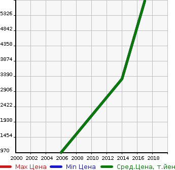 Аукционная статистика: График изменения цены BENTLEY Бентли  OTHER Другой  в зависимости от года выпуска