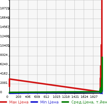 Аукционная статистика: График изменения цены MITSUBISHI Мицубиси  OTHER Другой  в зависимости от года выпуска