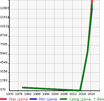 Аукционная статистика: График изменения цены ROVER Ровер  OTHER Другой  в зависимости от года выпуска