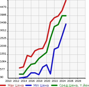 Аукционная статистика: График изменения цены MITSUBISHI Мицубиси  OUTLANDER PHEV Аутлендер PHEV  в зависимости от года выпуска